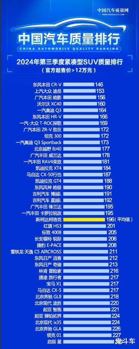 别瞎买 最新紧凑型SUV质量榜单出炉 皓影第三 坦克300第九
