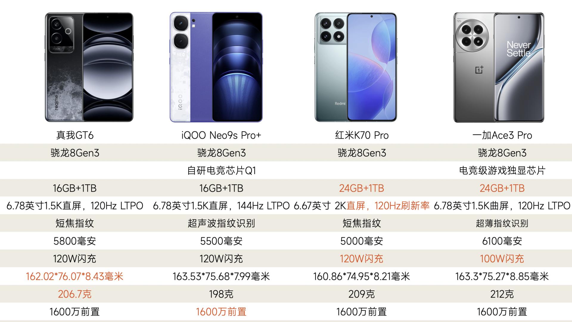 骁龙8Gen3开始“清库存”，这4款刚好捡漏，12+256GB版仅2379元