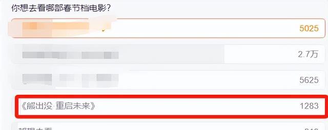 2025春节档影片排名:《哪吒之魔童闹海》第3,肖战新片遥遥领先
