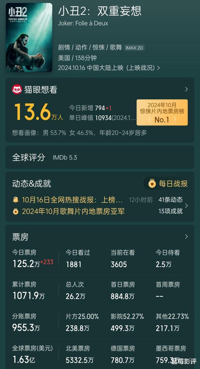 笑不活了！日票房仅884万，这部耗资14亿的大片，恐血本无归！