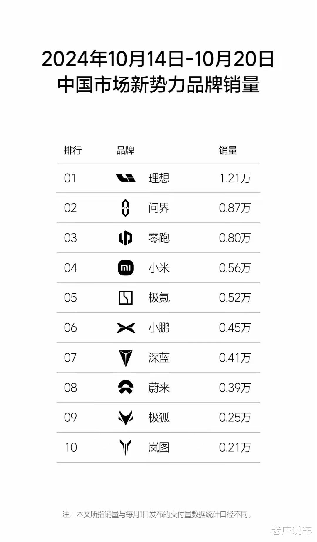 10月第3周新能源销量，比亚迪遥遥领先，小米第10，特斯拉夺冠