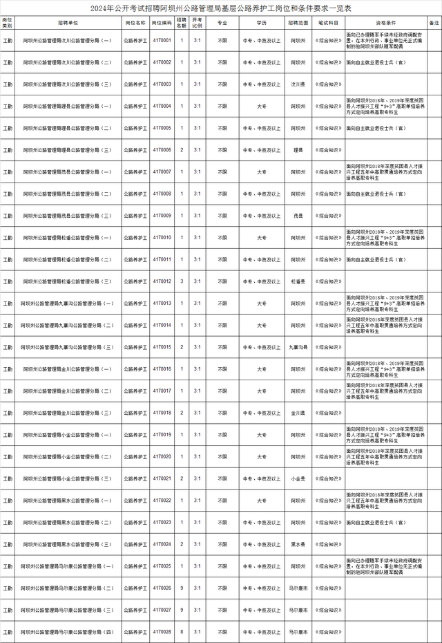 58名！7月5日报名！四川阿坝州事业单位招公路养护工，不限专业