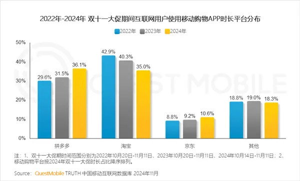 拼多多逆袭,淘宝依旧稳坐王座:双十一电商格局深度解析
