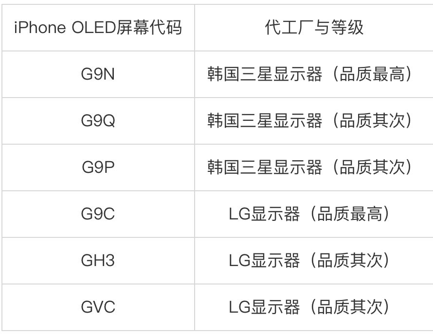 iPhoneo屏幕代工厂查询方法,教你用序号辨识OLED屏幕等级