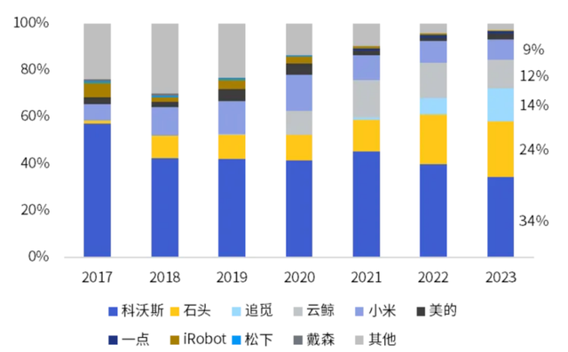 细分领域的出海:国产扫地机器人,凭什么称霸全球?
