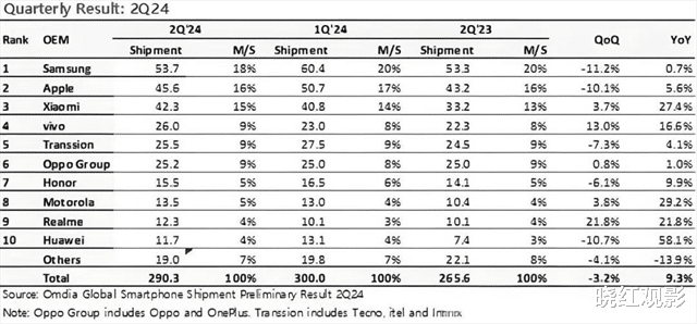 硬剛?cè)A為，法國(guó)記者評(píng)華為新品：是沒人買的產(chǎn)品，不符合用戶需求