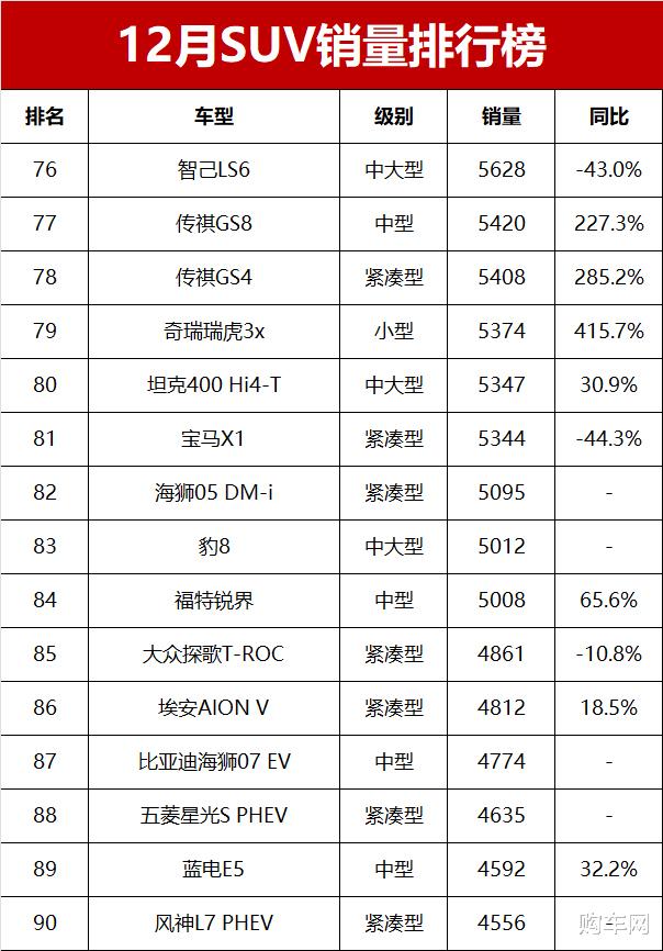 12月SUV销量榜完整版！44款车破万辆，瑞虎8夺亚军，理想L6第四