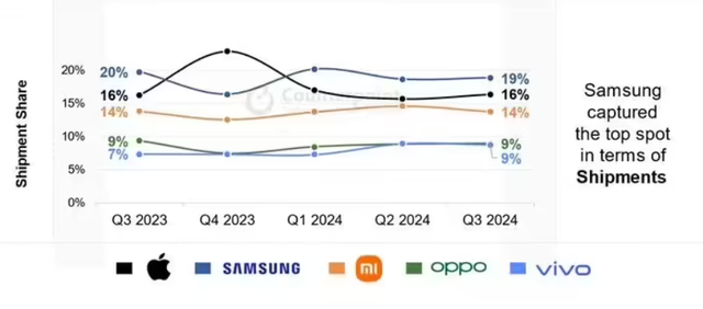 三星赢了销量,苹果赢了销售额,国产赢了什么?