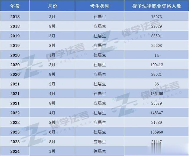 司法部：2024年3月授予法律职业资格12.7万人！法考更卷了？