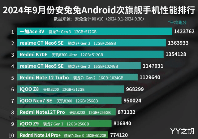9月安卓次旗舰手机性能排行榜:Redmi四款手机上榜!