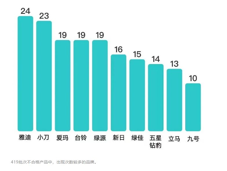 电动车质量黑榜出炉，雅迪不合格数量位列第一，九号第十，怎么回事？