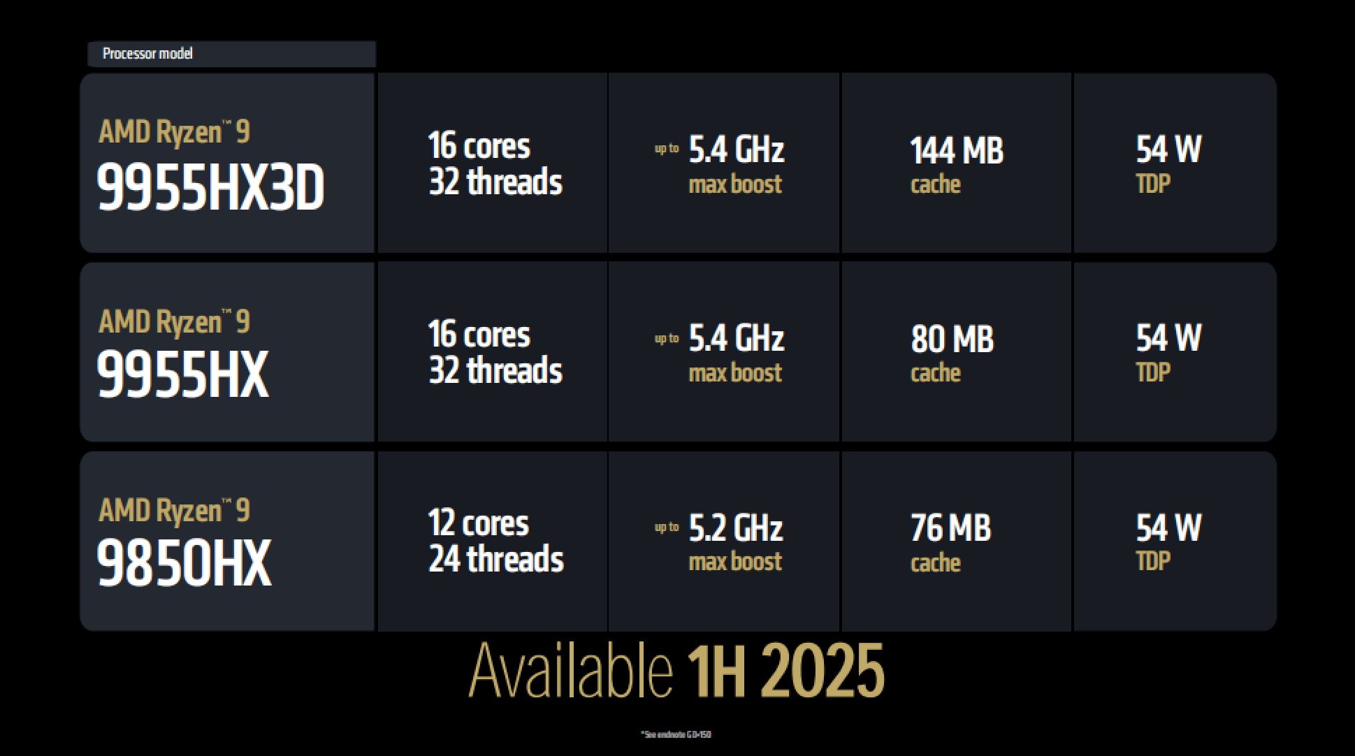 不止9950X3D!AMD在CES 2025甩出成吨王炸:产品线全面提升
