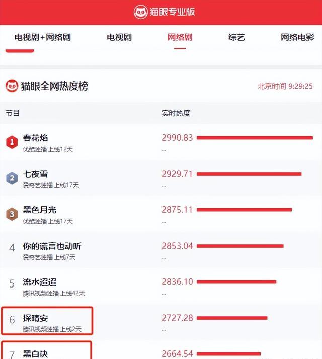 《黑白诀》《探晴安》各看4集，一部太上头，一部看得昏昏欲睡