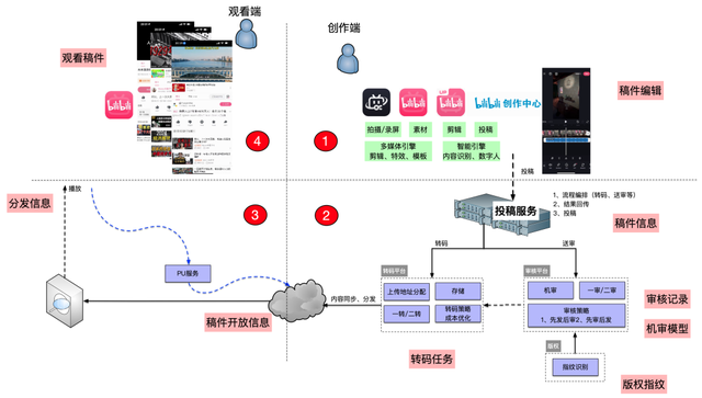 内容生产全链路业务观测体系建设