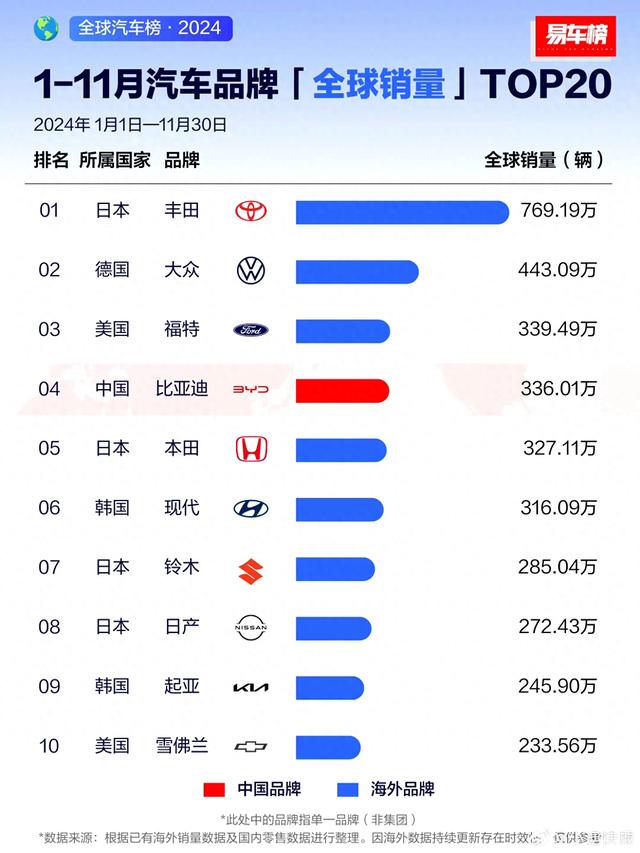 比亚迪世界的新能源销量冠军！