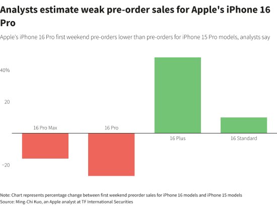 苹果手机市场遇冷，iPhone 16预售加价缩水，分析师直言需求不及预期