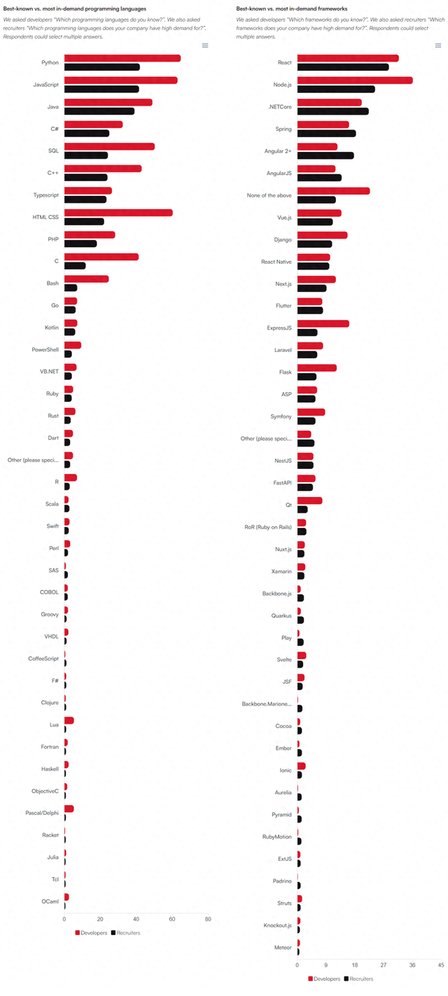 2024 技术招聘：Python 需求最大