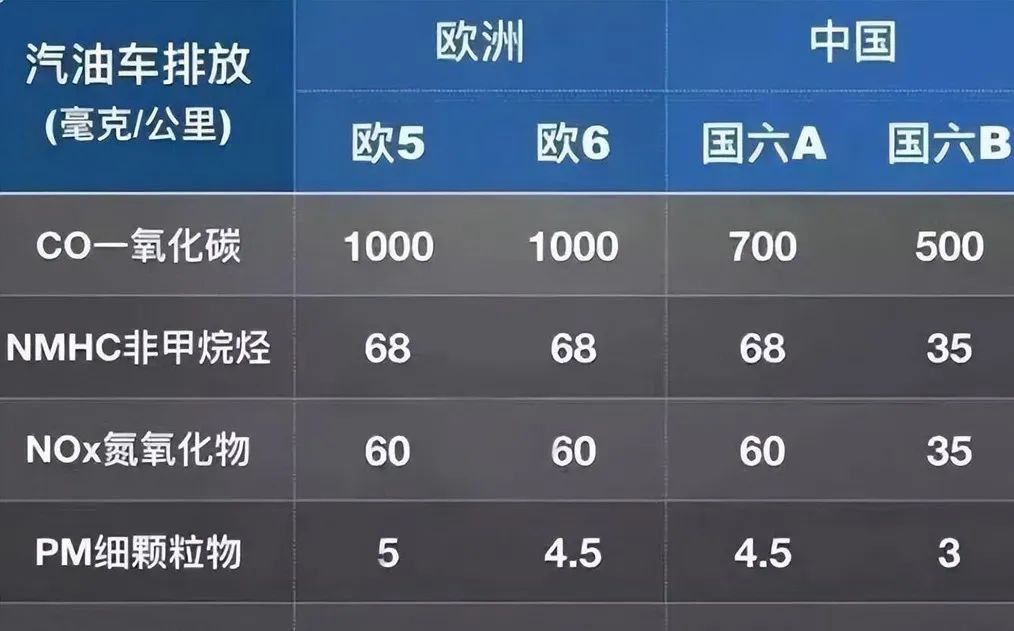 我国全新排放标准要来了，对油车重重一击！全力扶持电动车！