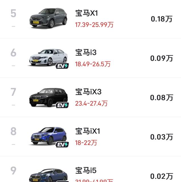 不得不说，中国人就吃这套：宝马一降价，直接登顶销量榜第一！