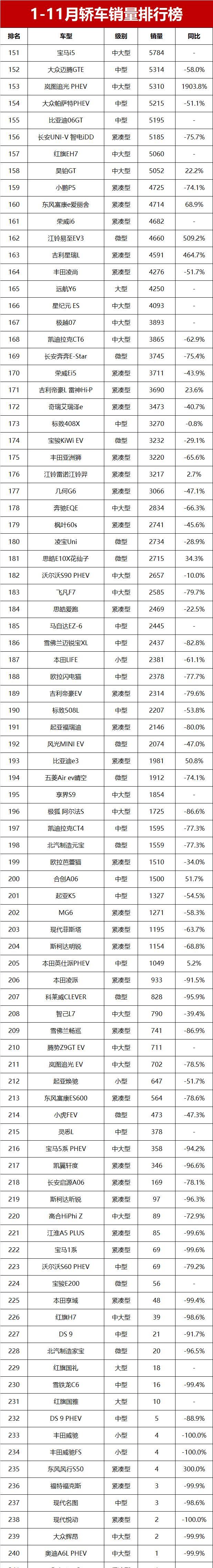 1-11月轿车销量榜揭晓！海鸥称王，轩逸获亚军，卡罗拉跌至第32