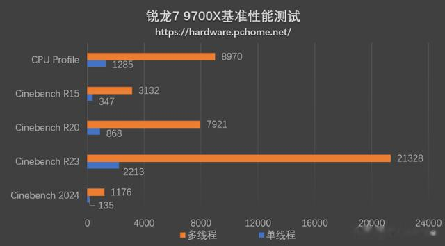 游戏表现谁更强?锐龙7 9700X对比i7-14700K实测