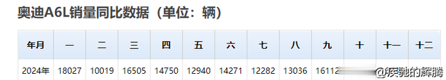 裸车跌破30万！11月再创佳绩！奥迪A6L销量超过16000台