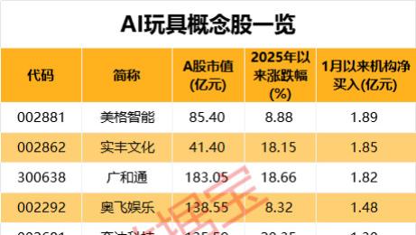 开盘暴涨，AI玩具新龙头是它？有望引爆AI应用，机构出手抢筹5股