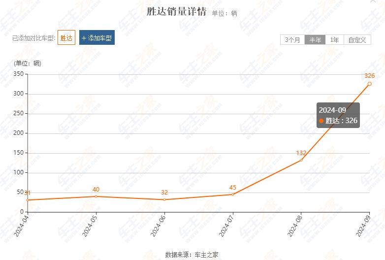 仅售326辆！全新胜达首月销量遇冷，事实证明：定价真太高了？