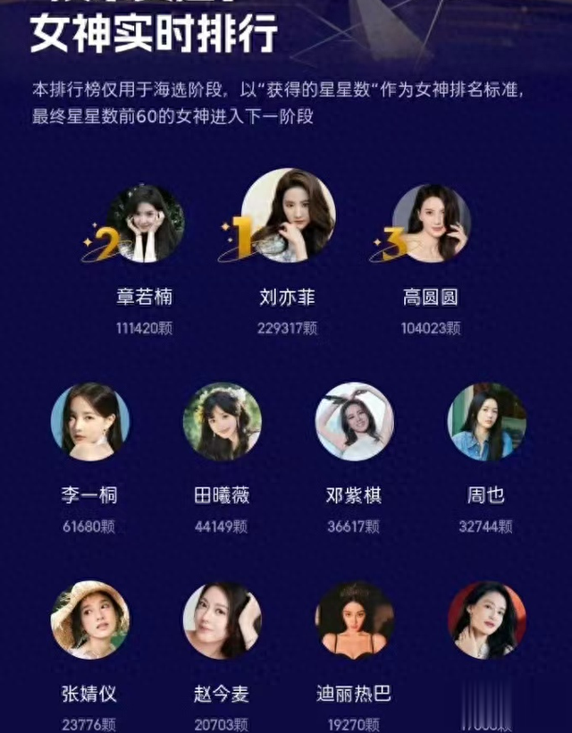 章若楠杀进虎扑女神前三,仅次于刘亦菲和高圆圆之后,真的太优秀