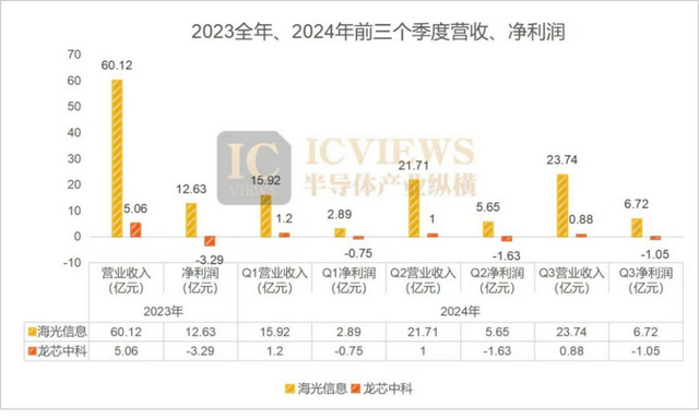 血拼的国产CPU龙头，业绩大大不同
