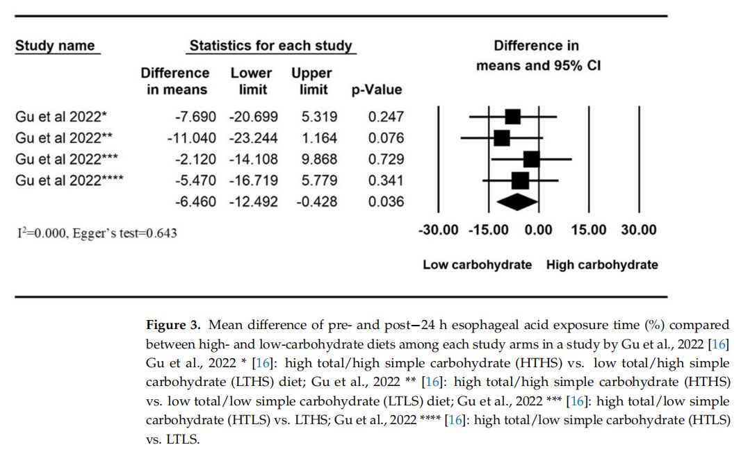低碳水化合物饮食对胃食管反流病患者的积极影响