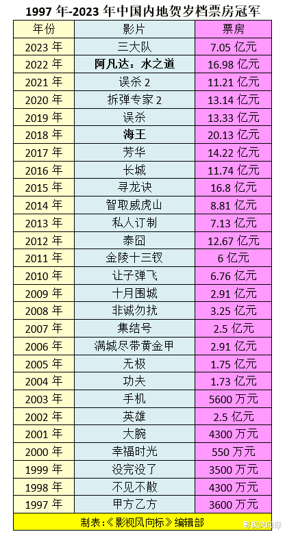 今年贺岁档已有35部影片定档,昔日黄金时段暂无大片