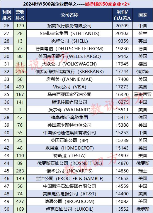 最赚钱的50家公司:苹果第2,工商银行第6,丰田第13,腾讯第36