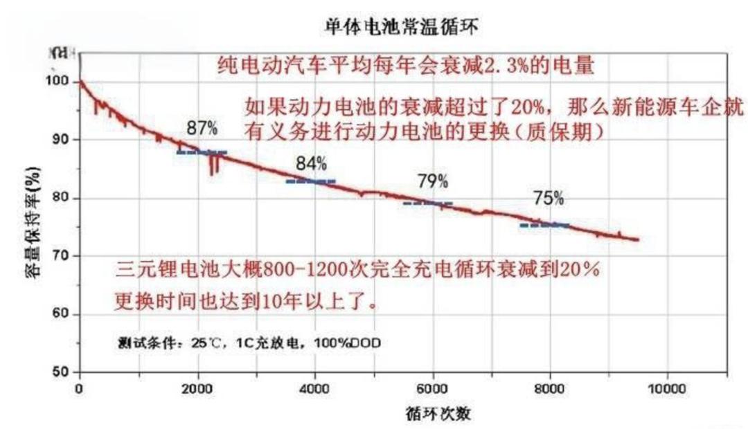 想买电动车，担心电池“电池衰减”问题？内行：你该担心的是这个