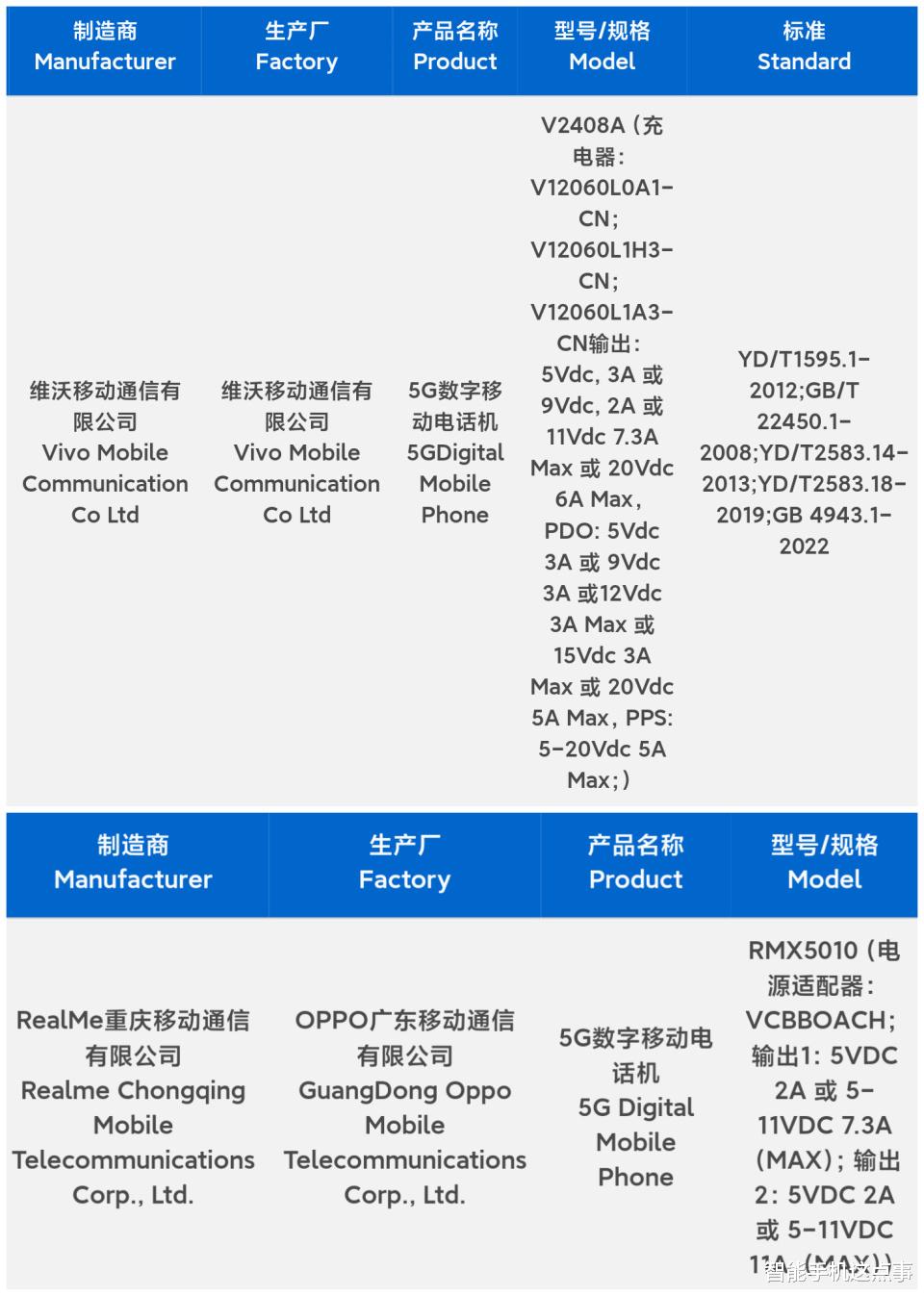 OPPO与vivo性价比新机:均备案落地,均主打120W有线快充!