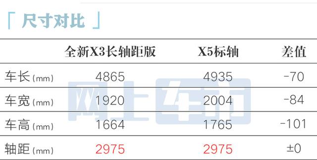 宝马官方：全新加长版X3量产！和X5一样大！销售：3月上市