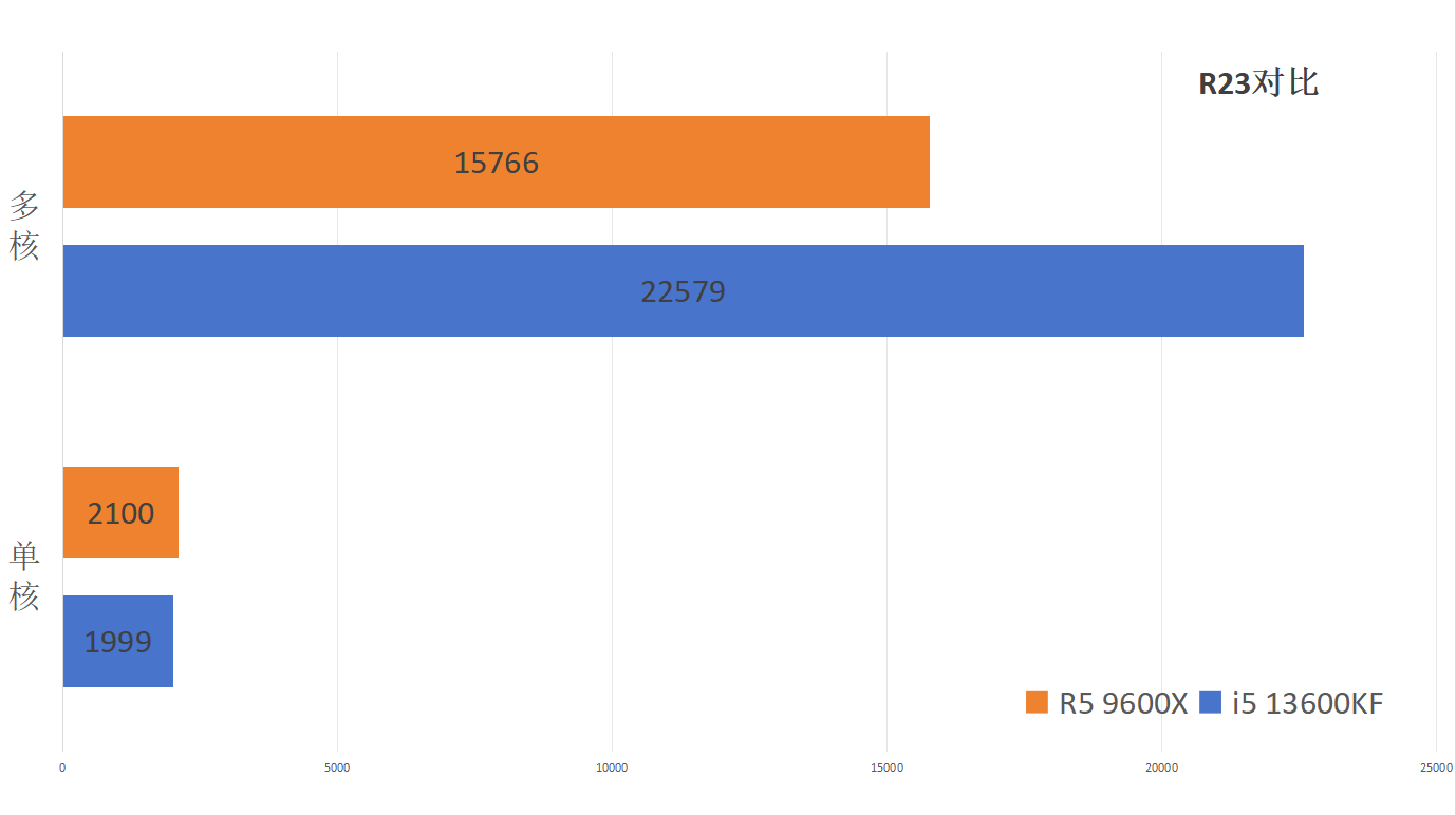 结论是否意外？i5 13600KF对比 R7 9600X