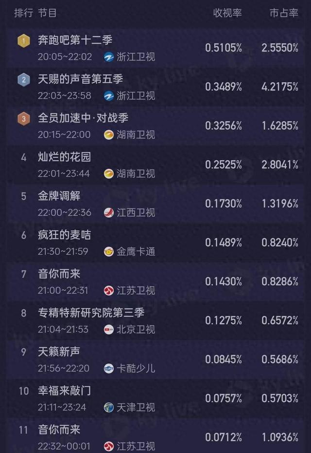 |卷起来好！全程直播的《歌手》，逼出了近3年最好看的《跑男》