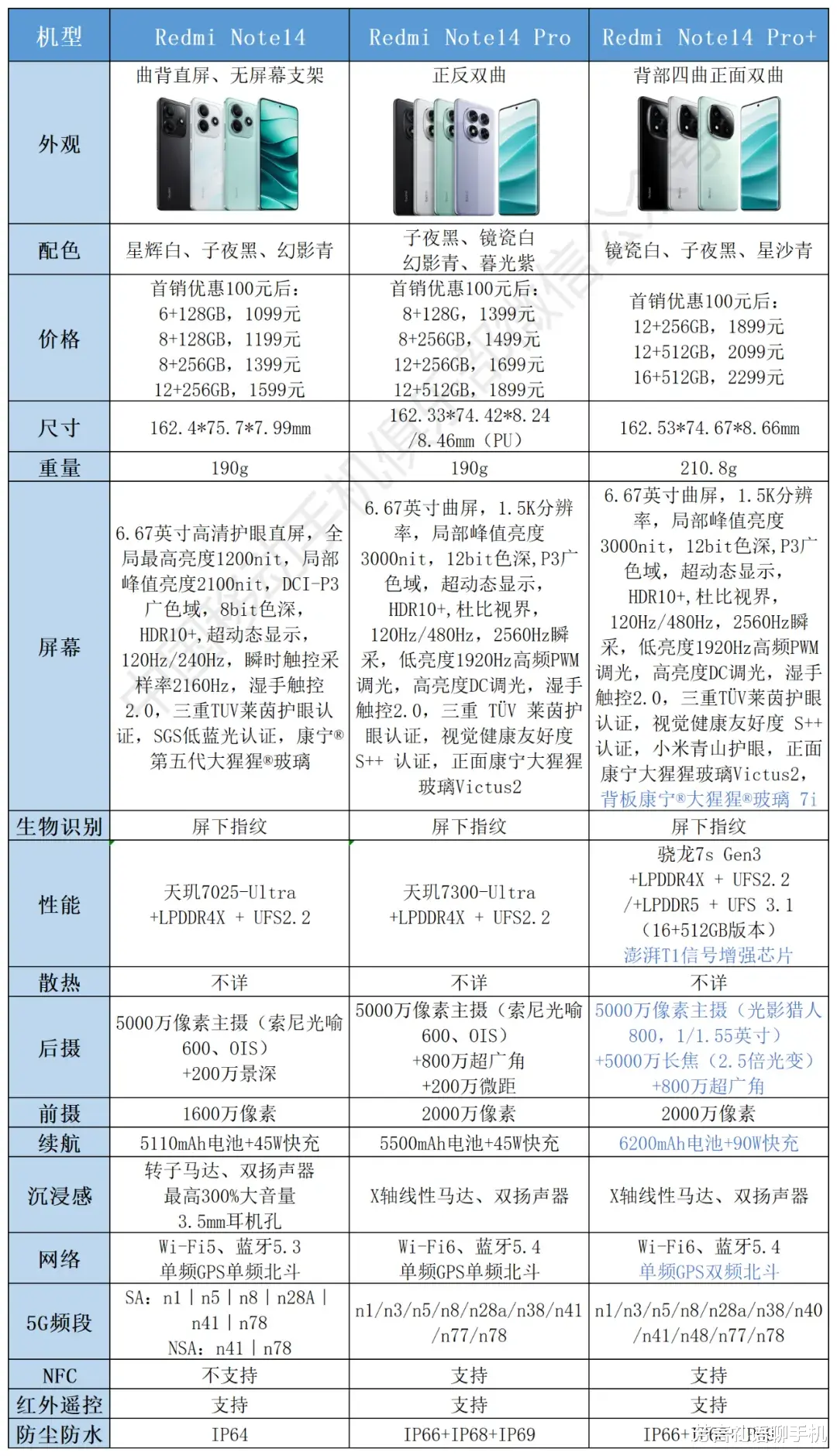 千元机“卷王”来了,“放心摔、随便洗,5年电池免费换”