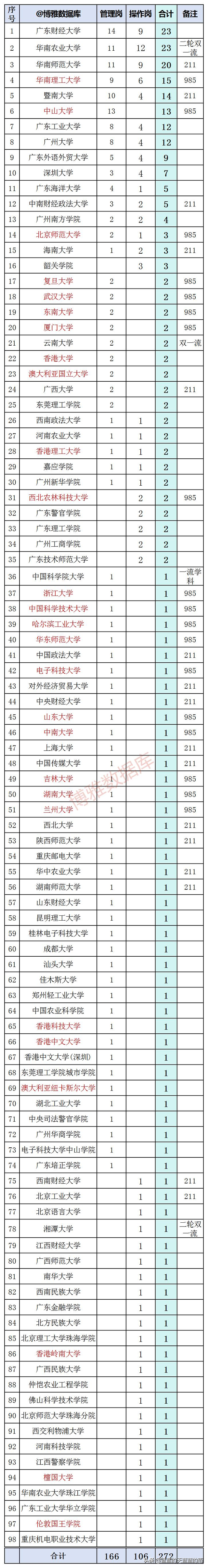 272人！广东烟草公司2023拟录用人员来自哪些大学？速看