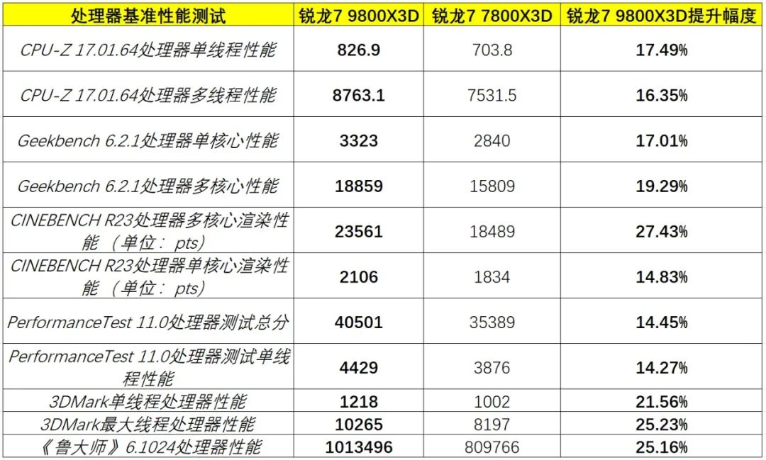 游戏性能无人能敌——AMD锐龙7 9800X3D处理器首发测试