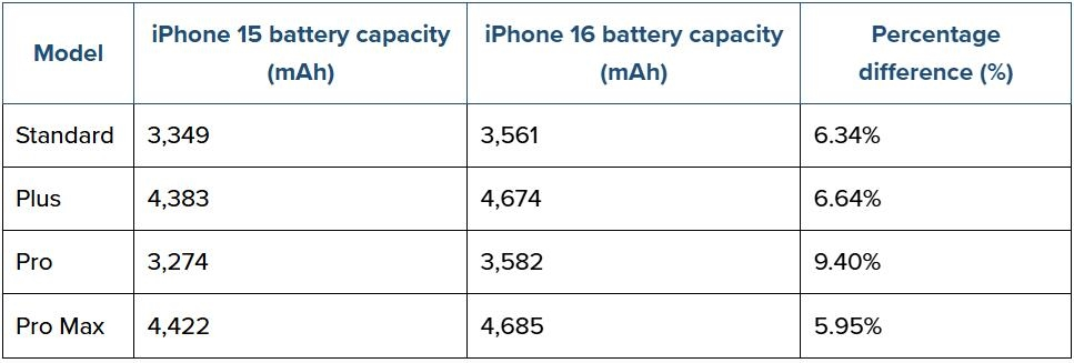 iPhone16系列电池容量终于公开