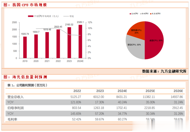 海光信息:国产处理器龙头,持续受益CPU信创渗透率提升的过程
