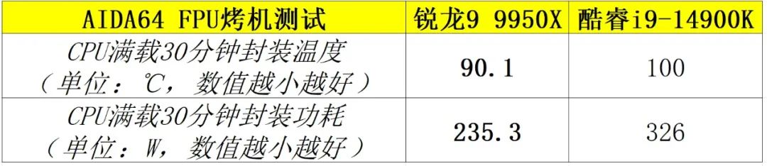 旗舰处理器谁的生产力更高？锐龙9 9950X VS.酷睿i9-14900K