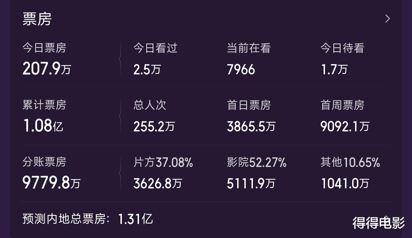 凉凉！乌尔善被沈腾吊打，《异人之下》票房缩水，15亿减到1亿