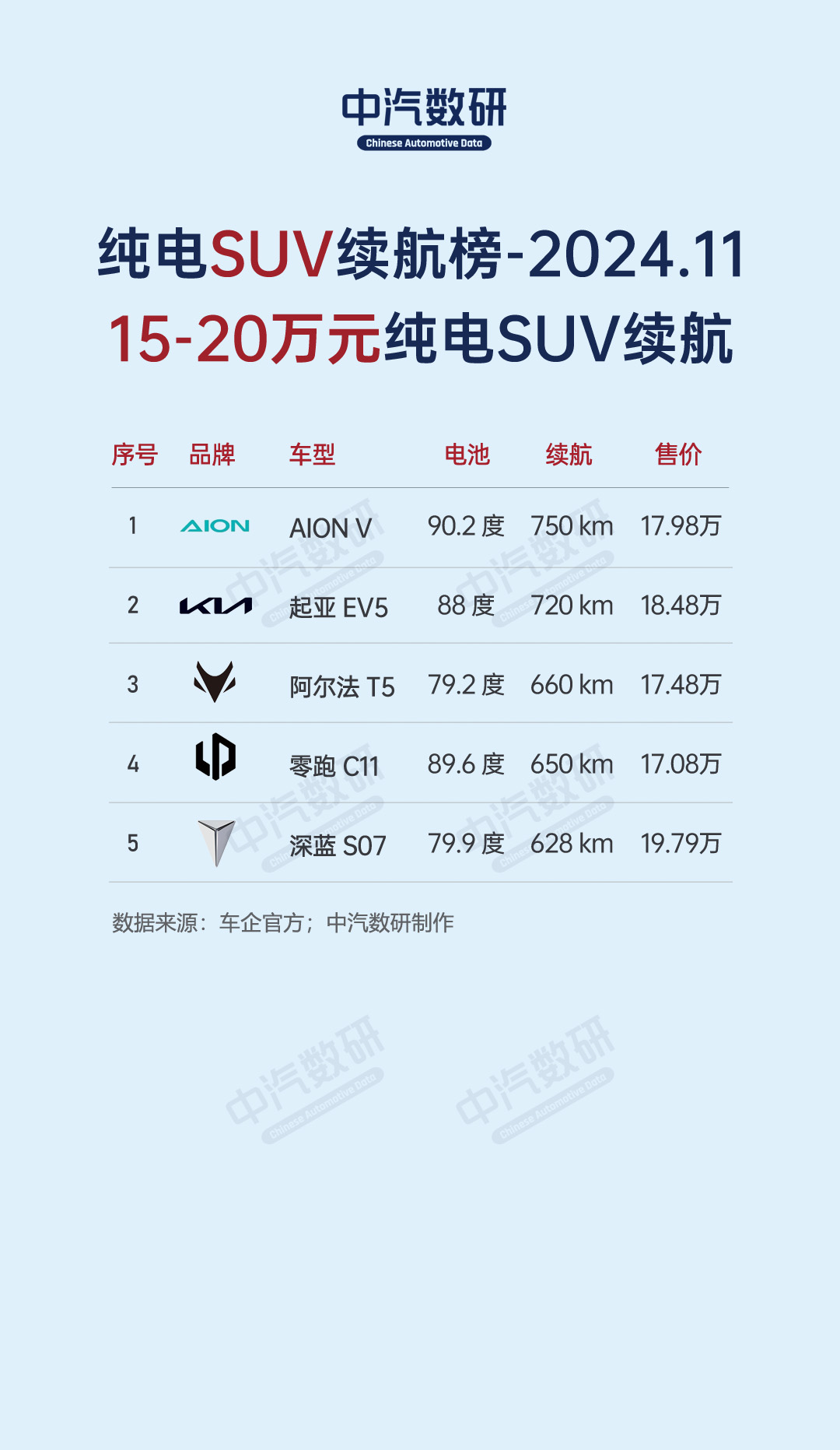 11月各类车型纯电续航榜（SUV、轿车、MPV、纯电动、插混、增程）