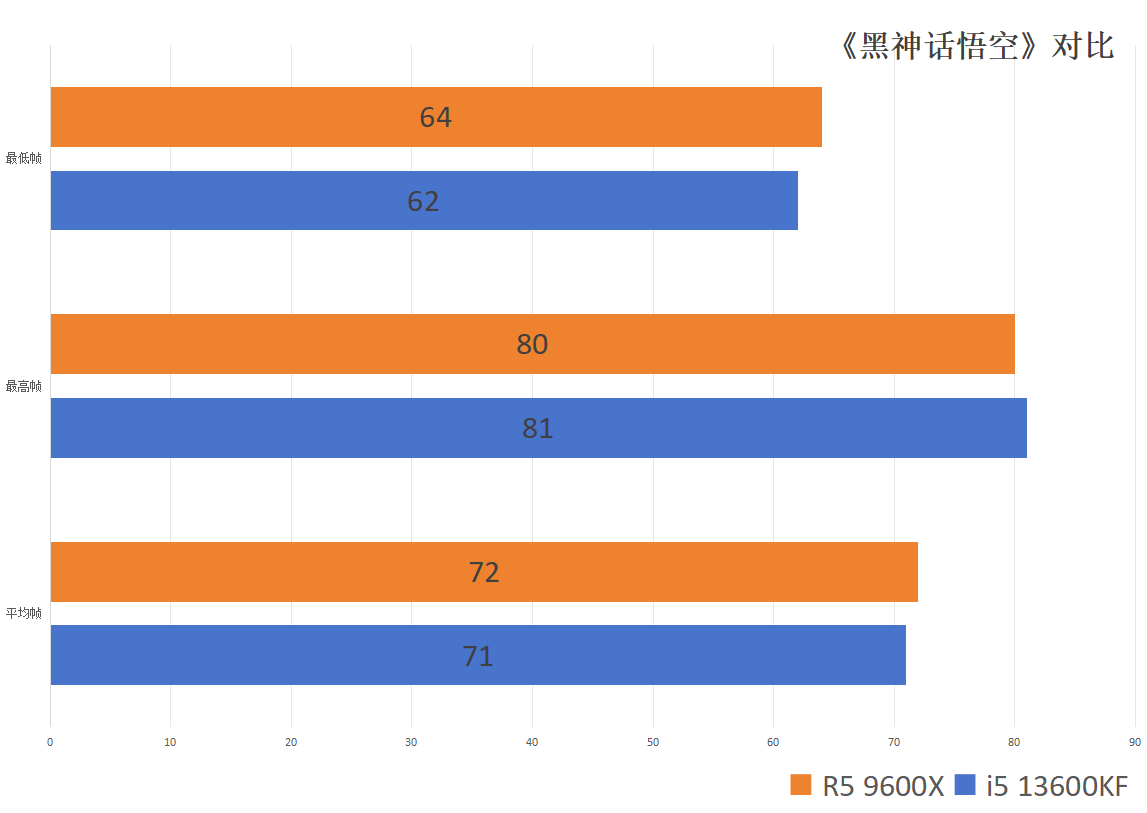 结论是否意外？i5 13600KF对比 R7 9600X