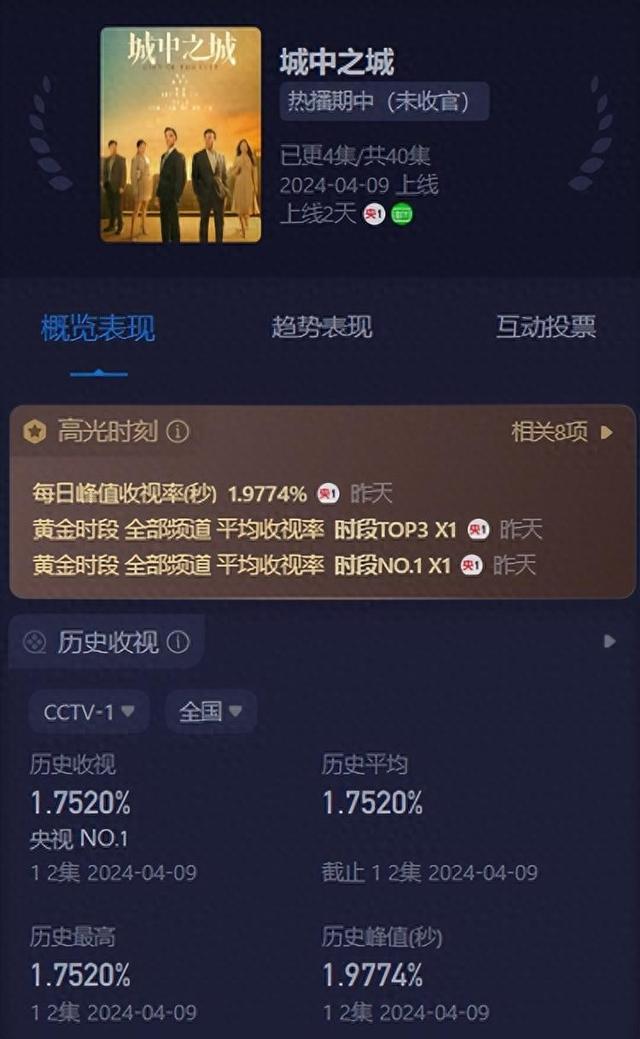 央视剧《城中之城》爆了！本是冲隆妮来的，却被23岁女一号惊艳了