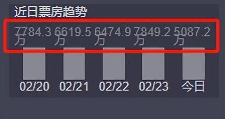 票房大翻转:《热辣滚烫》跌至第四,第一成功逆袭!姜还是老的辣