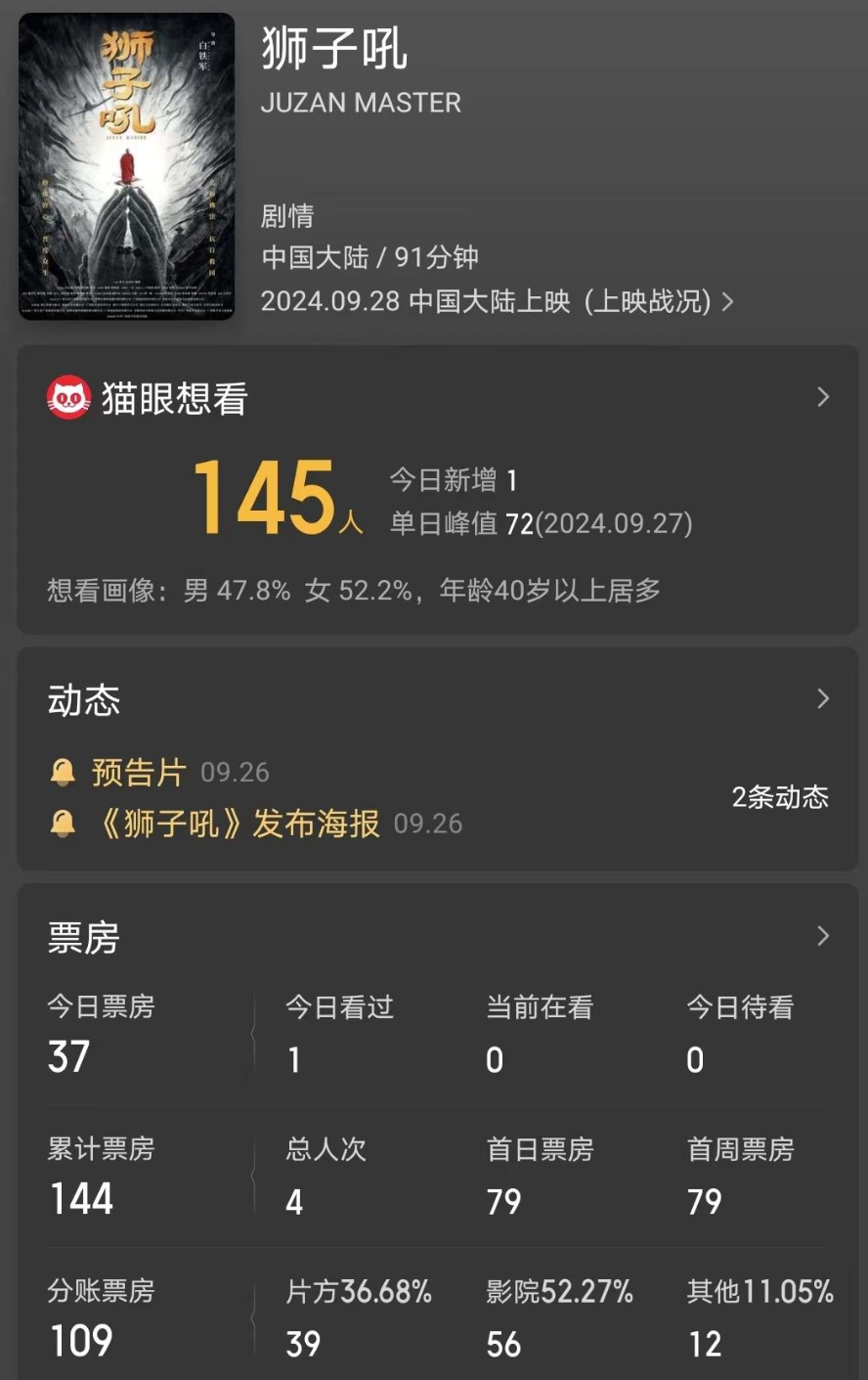 笑话了！16天票房144元，《狮子吼》电影成年度票房最低